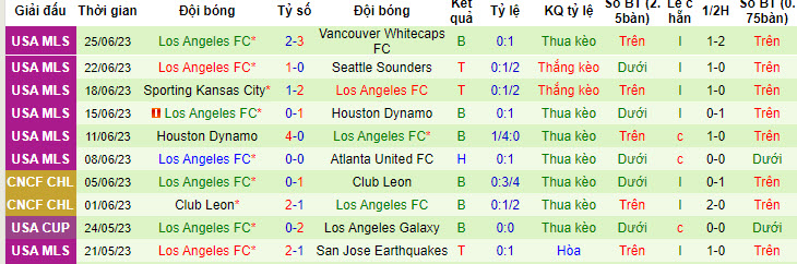Nhận định, soi kèo FC Dallas vs Los Angeles FC, 7h30 ngày 2/7 - Ảnh 2