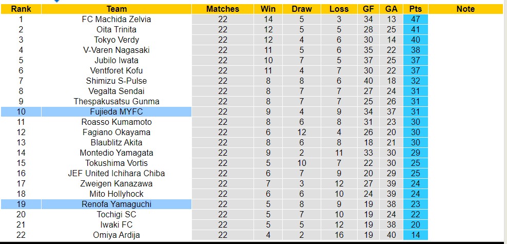 Nhận định, soi kèo Fujieda MYFC vs Renofa Yamaguchi, 17h ngày 1/7 - Ảnh 4