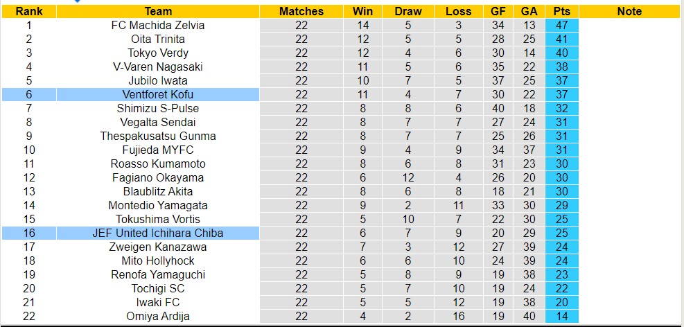 Nhận định, soi kèo JEF United Ichihara Chiba vs Ventforet Kofu, 17h ngày 1/7 - Ảnh 4