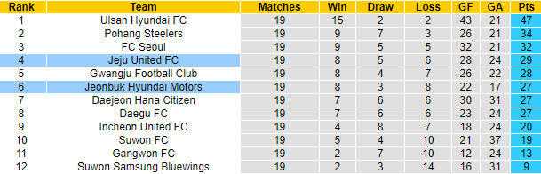 Nhận định, soi kèo Jeonbuk Hyundai Motors vs Jeju United, 16h ngày 1/7 - Ảnh 4