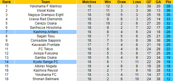 Nhận định, soi kèo Kashima Antlers vs Kyoto Sanga FC, 16h ngày 1/7 - Ảnh 4