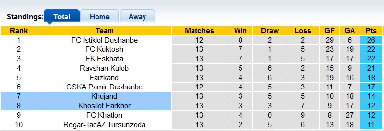 Nhận định, soi kèo Khosilot Farkhor vs Khujand, 19h30 ngày 30/6 - Ảnh 4