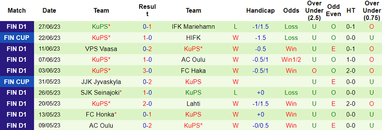 Nhận định, soi kèo Lahti vs KuPS, 23h ngày 1/7 - Ảnh 2