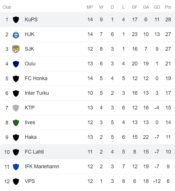 Nhận định, soi kèo Lahti vs KuPS, 23h ngày 1/7 - Ảnh 4