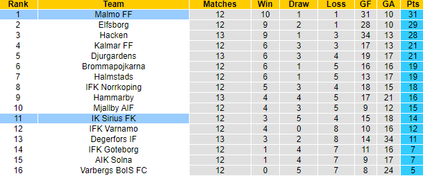 Nhận định, soi kèo Malmo FF vs IK Sirius FK, 22h30 ngày 1/7 - Ảnh 4