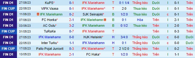 Nhận định, soi kèo Mariehamn vs KTP Kotka, 22h30 ngày 1/7 - Ảnh 2