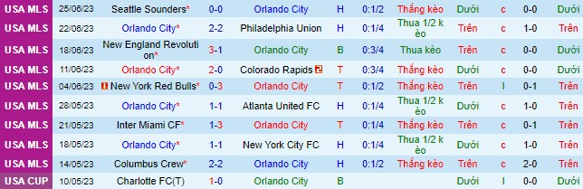 Nhận định, soi kèo Orlando City vs Chicago Fire, 6h30 ngày 2/7 - Ảnh 2