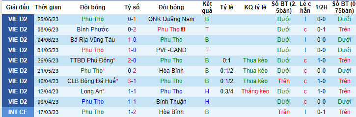 Nhận định, soi kèo Phú Thọ vs Phù Đổng, 16h ngày 1/7 - Ảnh 1