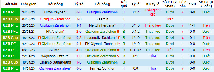 Nhận định, soi kèo Qizilqum Zarafshon vs Bunyodkor, 22h ngày 30/6 - Ảnh 1