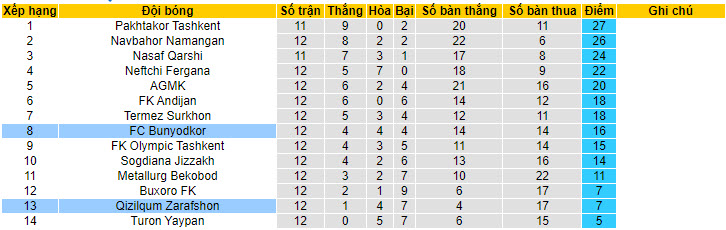 Nhận định, soi kèo Qizilqum Zarafshon vs Bunyodkor, 22h ngày 30/6 - Ảnh 4