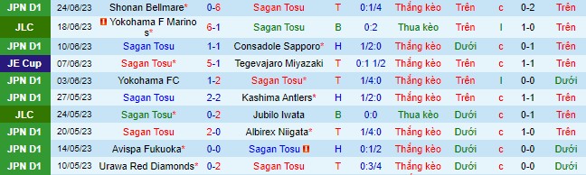 Nhận định, soi kèo Sagan Tosu vs Urawa Red Diamonds, 17h ngày 1/7 - Ảnh 2