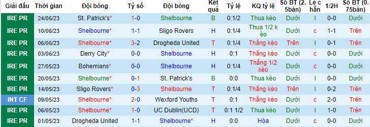 Nhận định, soi kèo Shelbourne vs Derry City, 1h45 ngày 1/7 - Ảnh 1