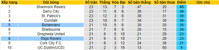Nhận định, soi kèo Sligo Rovers vs Bohemians, 1h45 ngày 1/7 - Ảnh 4