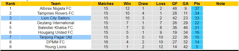 Nhận định, soi kèo Tanjong Pagar Utd vs Lion City Sailors, 17h ngày 1/7 - Ảnh 4
