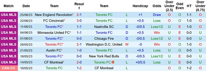 Nhận định, soi kèo Toronto FC vs Real Salt Lake, 6h30 ngày 2/7 - Ảnh 1