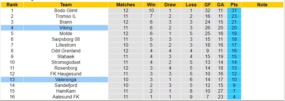 Nhận định, soi kèo Valerenga vs Viking, 23h ngày 1/7 - Ảnh 4