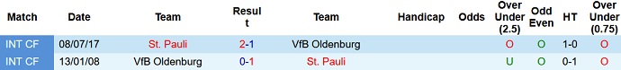 Nhận định, soi kèo VfB Oldenburg vs St. Pauli, 21h30 ngày 30/6 - Ảnh 3