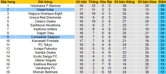 Nhận định, soi kèo Vissel Kobe vs Consadole Sapporo, 17h ngày 1/7 - Ảnh 4