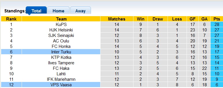 Nhận định, soi kèo VPS Vaasa vs Inter Turku, 21h ngày 1/7 - Ảnh 4