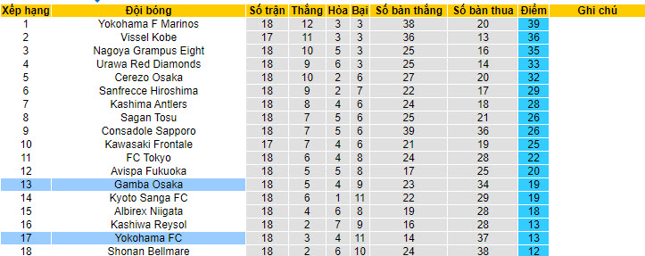 Nhận định, soi kèo Yokohama FC vs Gamba Osaka, 16h30 ngày 1/7 - Ảnh 4