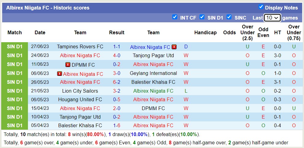 Nhận định, soi kèo Young Lions vs Albirex Niigata, 17h ngày 1/7 - Ảnh 2