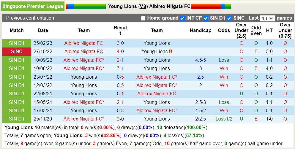 Nhận định, soi kèo Young Lions vs Albirex Niigata, 17h ngày 1/7 - Ảnh 3