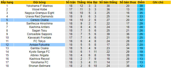 Phân tích kèo hiệp 1 Cerezo Osaka vs Avispa Fukuoka, 17h ngày 30/6 - Ảnh 4