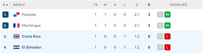 Phân tích kèo hiệp 1 El Salvador vs Costa Rica, 7h30 ngày 1/7 - Ảnh 3