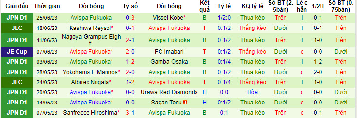 Soi kèo phạt góc Cerezo Osaka vs Avispa Fukuoka, 17h ngày 30/6 - Ảnh 2