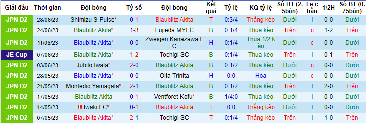 Nhận định, soi kèo Blaublitz Akita vs Iwaki FC, 16h ngày 2/7 - Ảnh 1