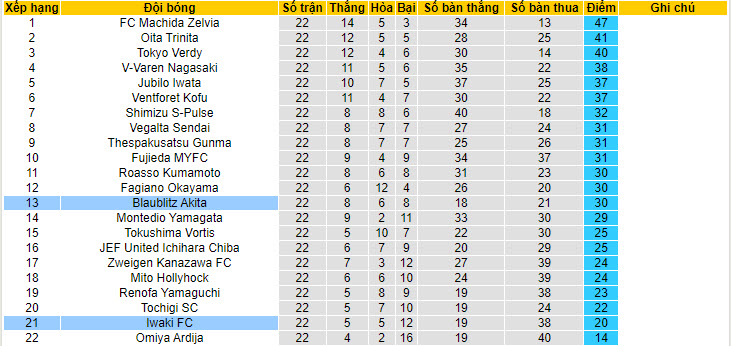 Nhận định, soi kèo Blaublitz Akita vs Iwaki FC, 16h ngày 2/7 - Ảnh 4