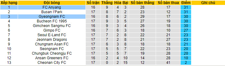 Nhận định, soi kèo FC Anyang vs Gyeongnam FC, 16h30 ngày 2/7 - Ảnh 4