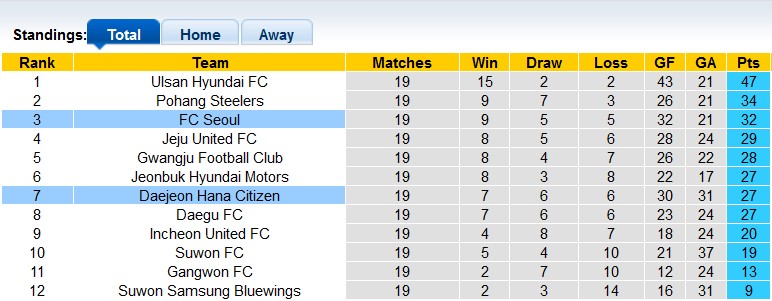 Nhận định, soi kèo FC Seoul vs Daejeon Hana Citizen, 17h30 ngày 1/7 - Ảnh 4