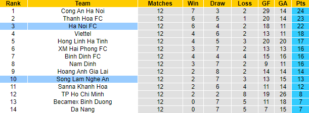 Nhận định, soi kèo Hà Nội vs SLNA, 17h ngày 2/7 - Ảnh 4