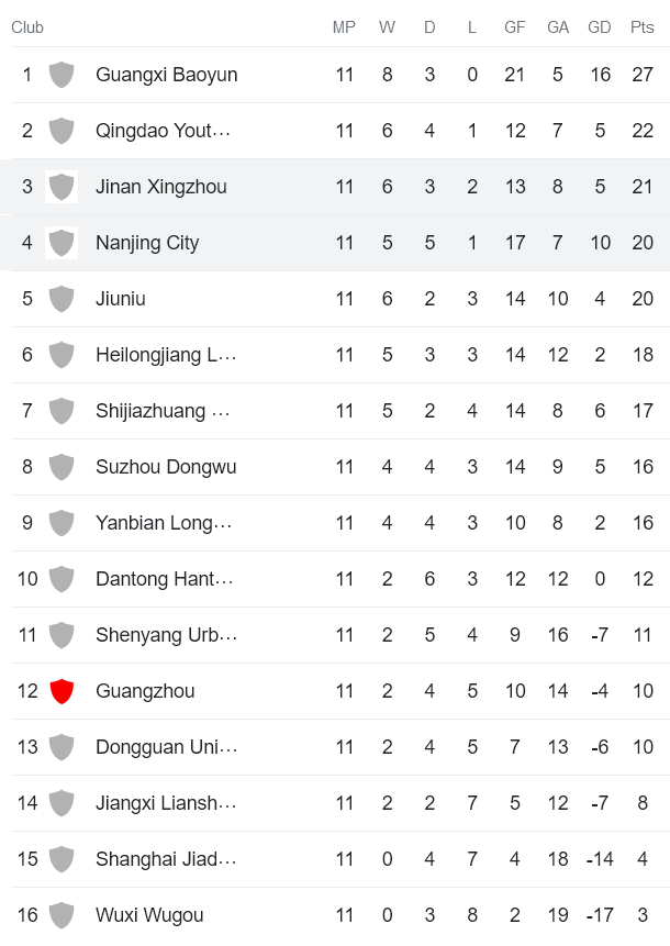 Nhận định, soi kèo Jinan XingZhou vs Nanjing City, 15h ngày 2/7 - Ảnh 3