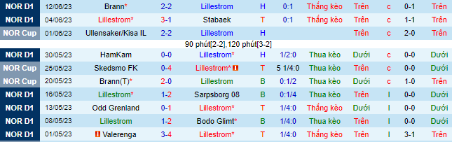 Nhận định, soi kèo Lillestrom vs Tromso, 22h ngày 2/7 - Ảnh 2