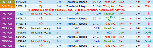 Nhận định, soi kèo Mỹ vs Trinidad & Tobago, 6h ngày 3/7 - Ảnh 1