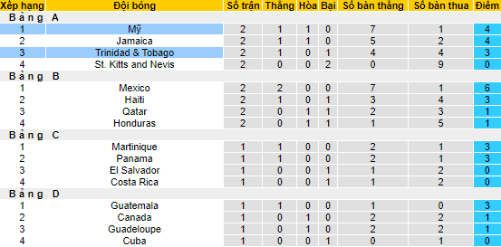 Nhận định, soi kèo Mỹ vs Trinidad & Tobago, 6h ngày 3/7 - Ảnh 4