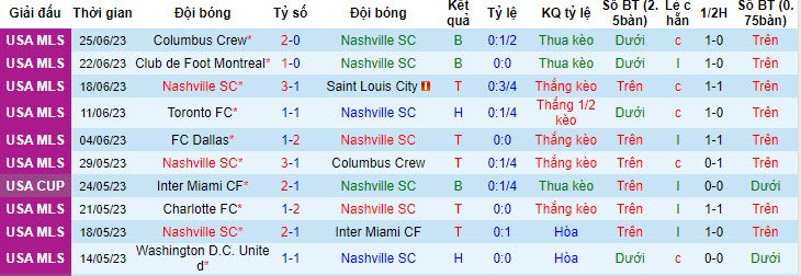 Nhận định, soi kèo Nashville SC vs Washington, 7h30 ngày 2/7 - Ảnh 1