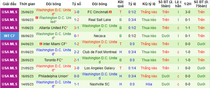 Nhận định, soi kèo Nashville SC vs Washington, 7h30 ngày 2/7 - Ảnh 2