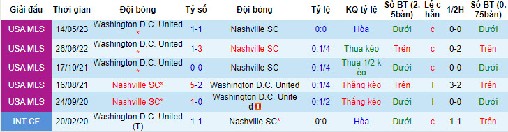 Nhận định, soi kèo Nashville SC vs Washington, 7h30 ngày 2/7 - Ảnh 3