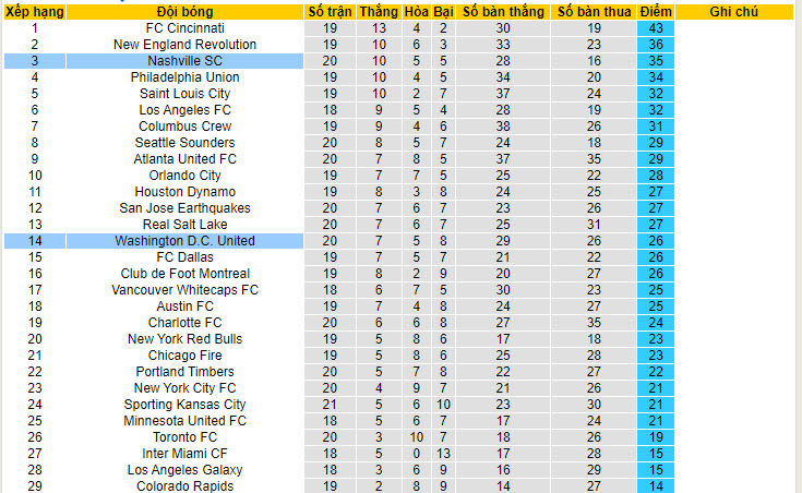 Nhận định, soi kèo Nashville SC vs Washington, 7h30 ngày 2/7 - Ảnh 4