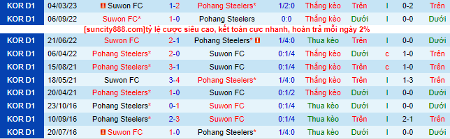Nhận định, soi kèo Pohang Steelers vs Suwon, 17h ngày 2/7 - Ảnh 1