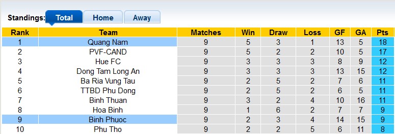 Nhận định, soi kèo Quảng Nam vs Bình Phước, 17h ngày 1/7 - Ảnh 4