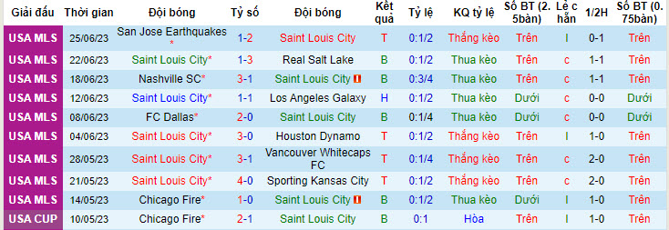 Nhận định, soi kèo Saint Louis City vs Colorado Rapids, 7h30 ngày 2/7 - Ảnh 1