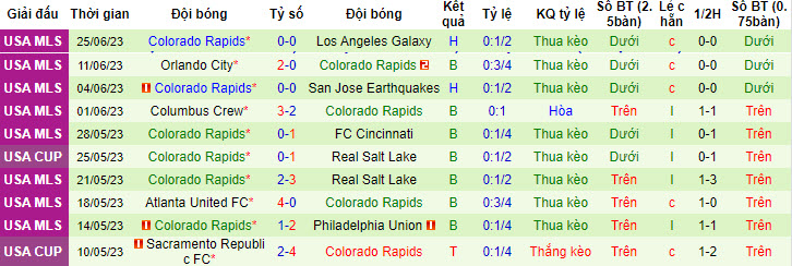 Nhận định, soi kèo Saint Louis City vs Colorado Rapids, 7h30 ngày 2/7 - Ảnh 2