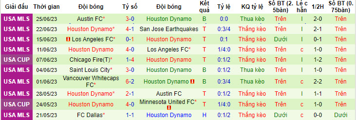 Nhận định, soi kèo Seattle Sounders vs Houston Dynamo, 9h30 ngày 2/7 - Ảnh 2