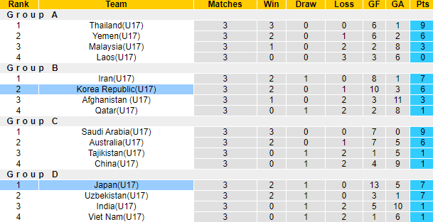 Nhận định, soi kèo U17 Hàn Quốc vs U17 Nhật Bản, 19h ngày 2/7 - Ảnh 5