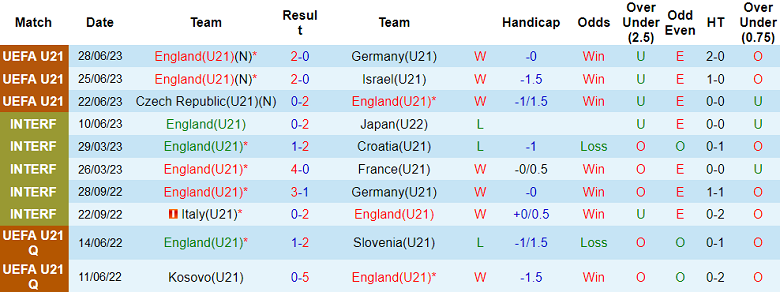 Nhận định, soi kèo U21 Anh vs U21 Bồ Đào Nha, 23h ngày 2/7 - Ảnh 1