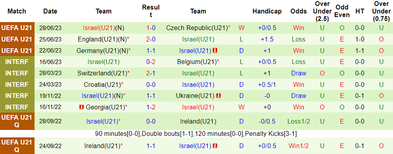 Nhận định, soi kèo U21 Georgia vs U21 Israel, 23h00 ngày 1/7 - Ảnh 2